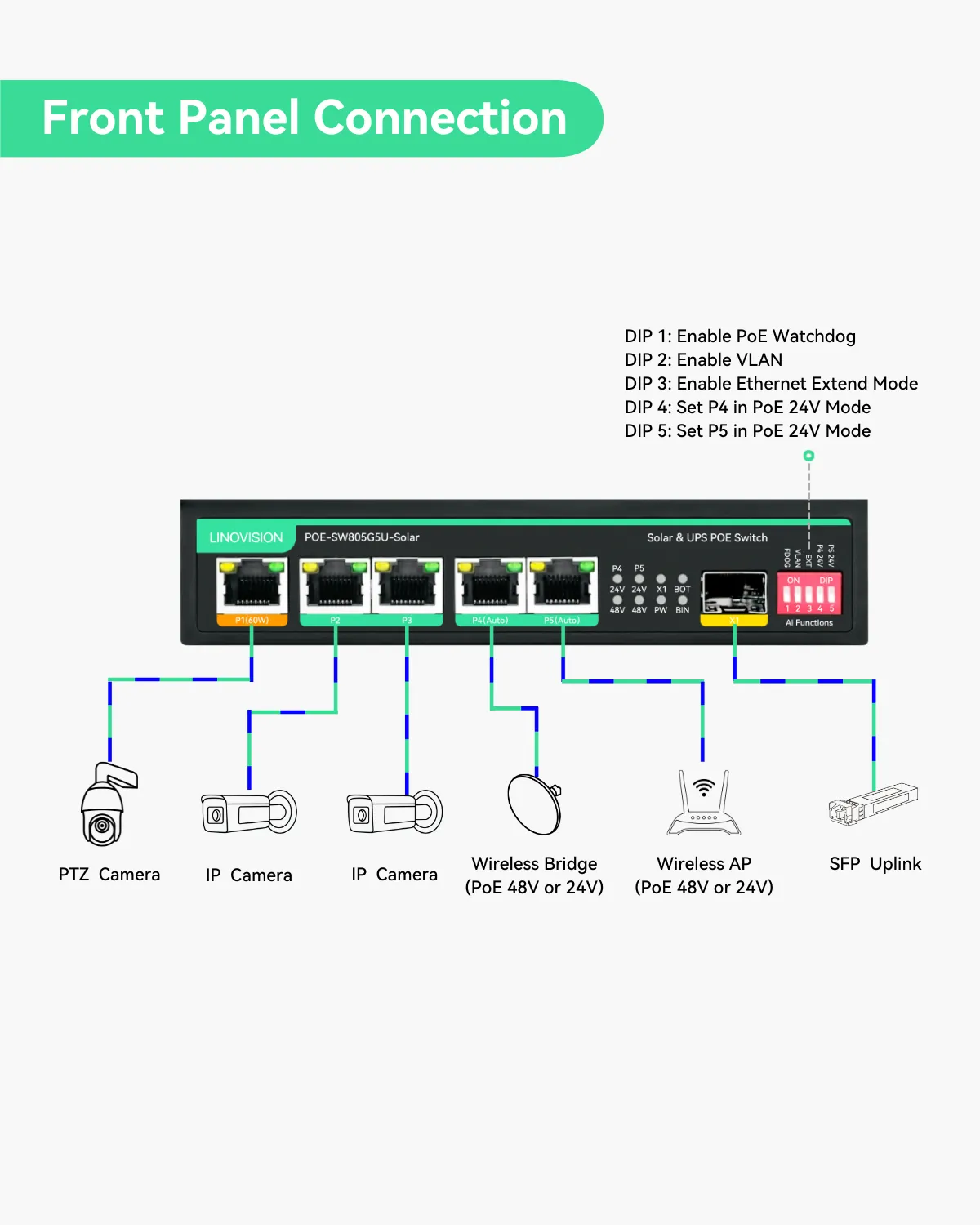 5 Ports UPS and Solar PoE Switch with built-in Solar Charge Controller (POE-SW805G5U-Solar)