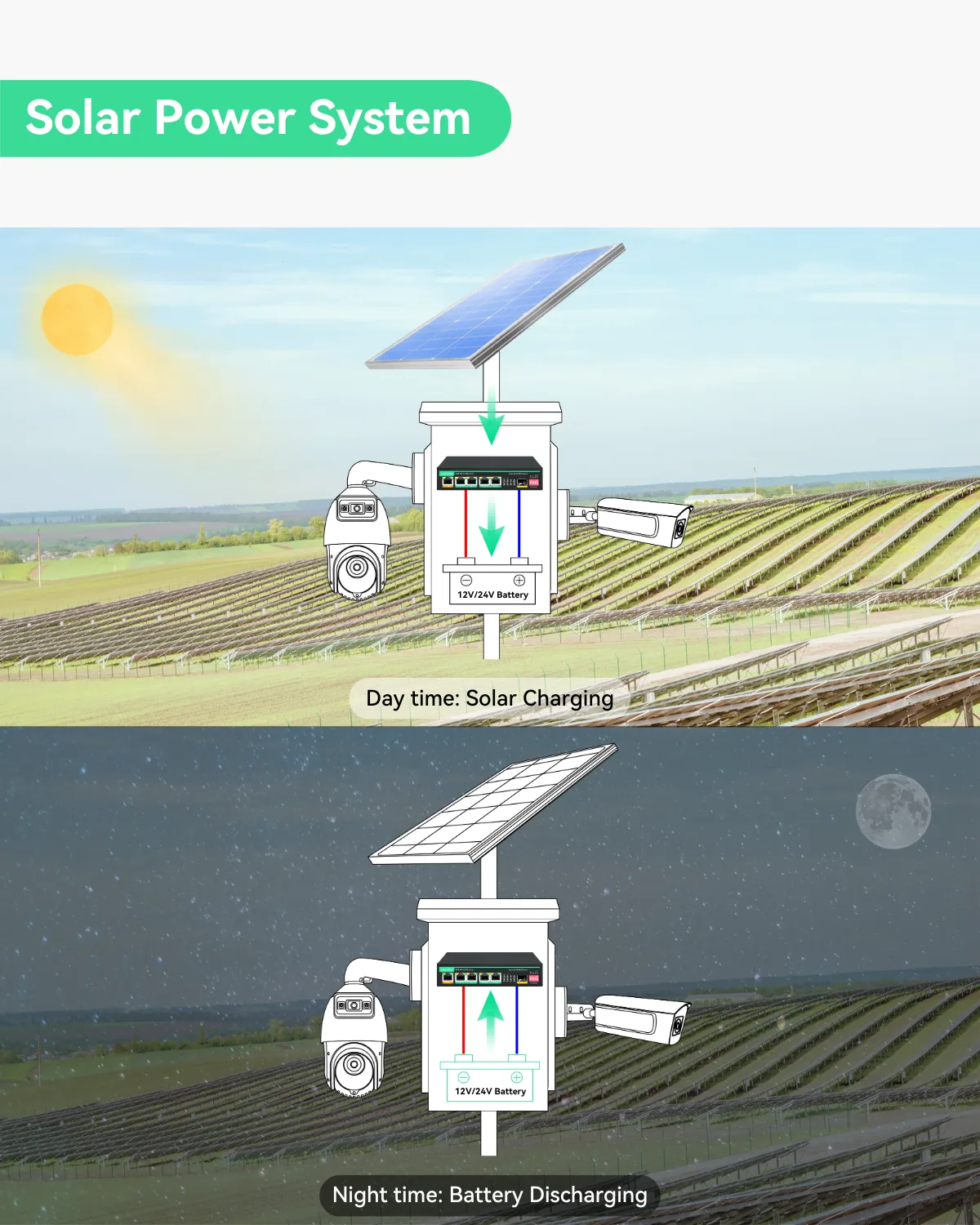 5 Ports UPS and Solar PoE Switch with built-in Solar Charge Controller (POE-SW805G5U-Solar)